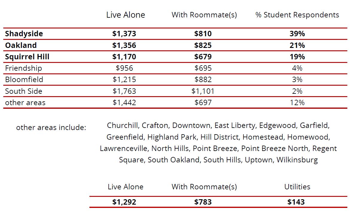 Table of average housing costs for Heinz College students
