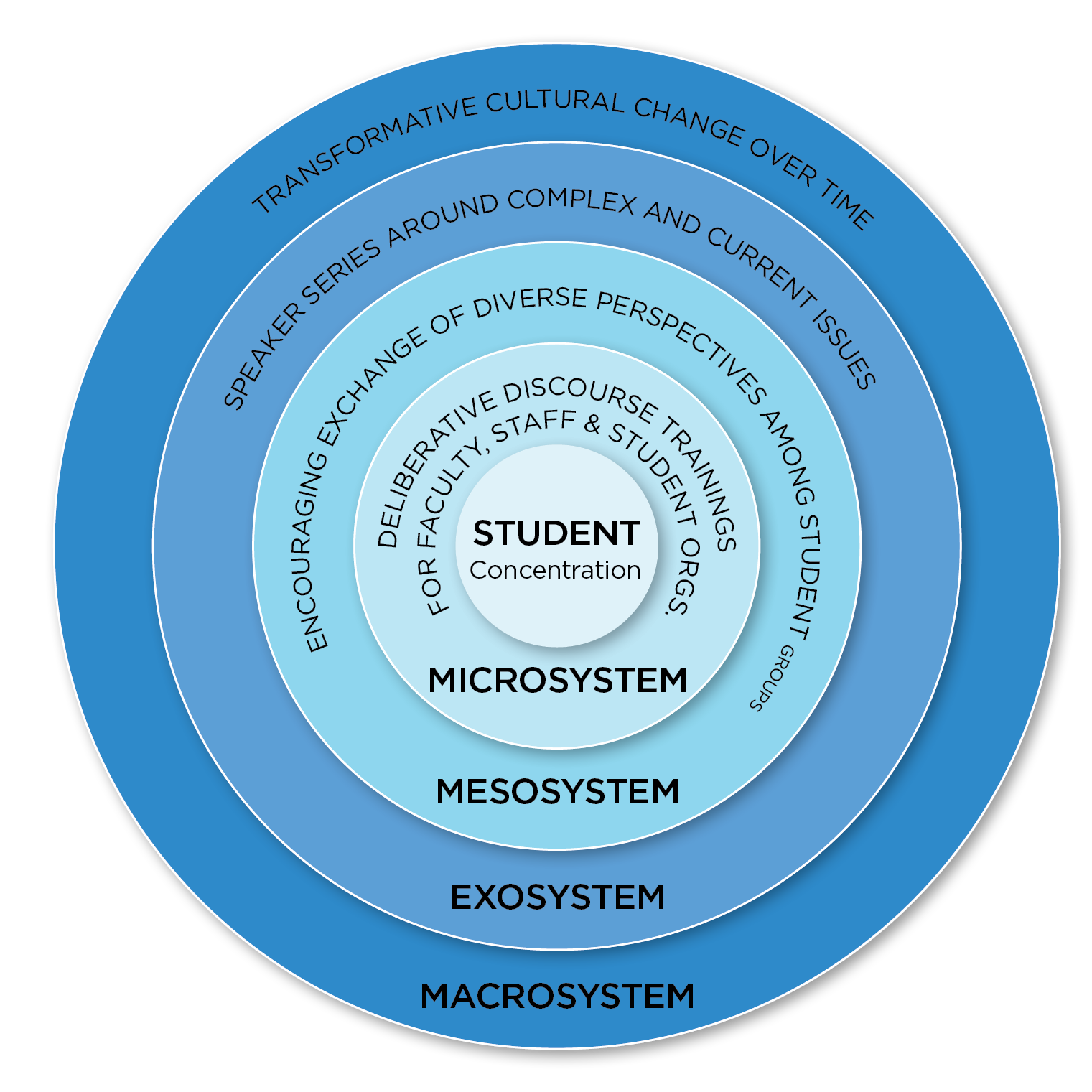 Concentric circles showing five levels of engagement, starting with students, then college and campus wide events, then interaction between groups of students, then college and campus-wide events, and finally cultural values on the outer level.
