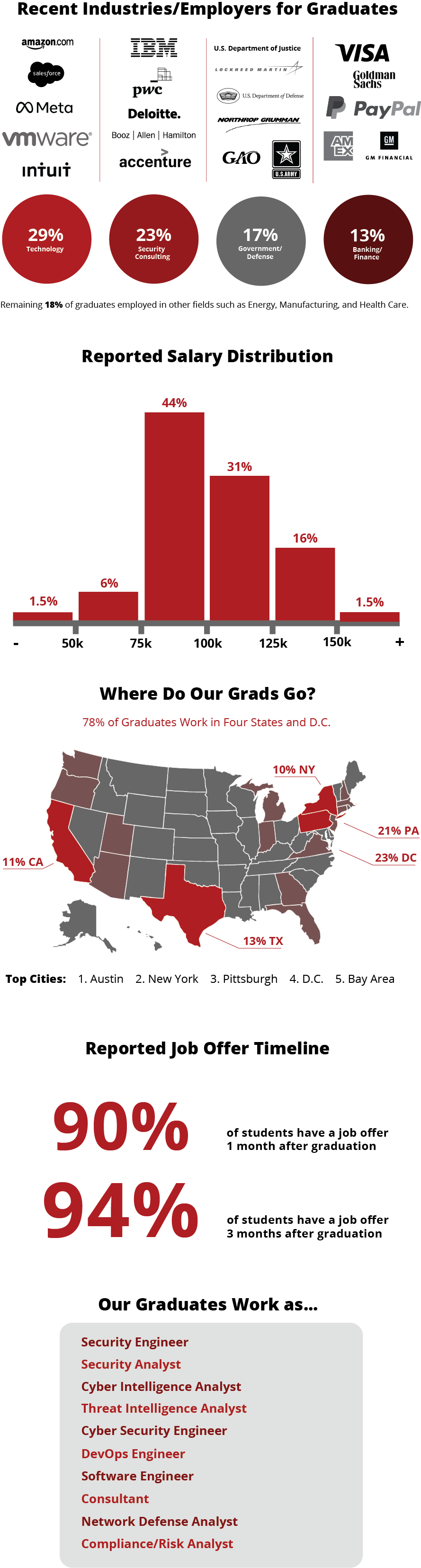 MSISPM Career Outcomes Infogrpahic