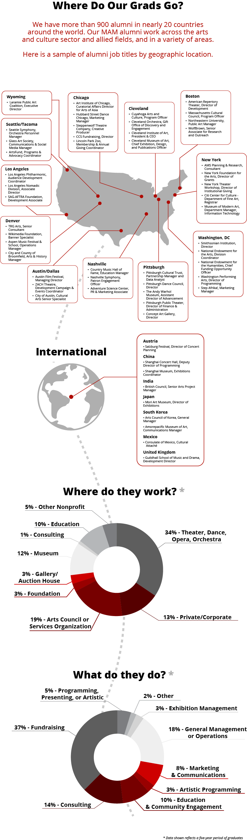 This graphic shows the jobs that Arts Management master's degree graduates obtain all over the country, with theaters, orchestras and symphonies, festivals and museums.