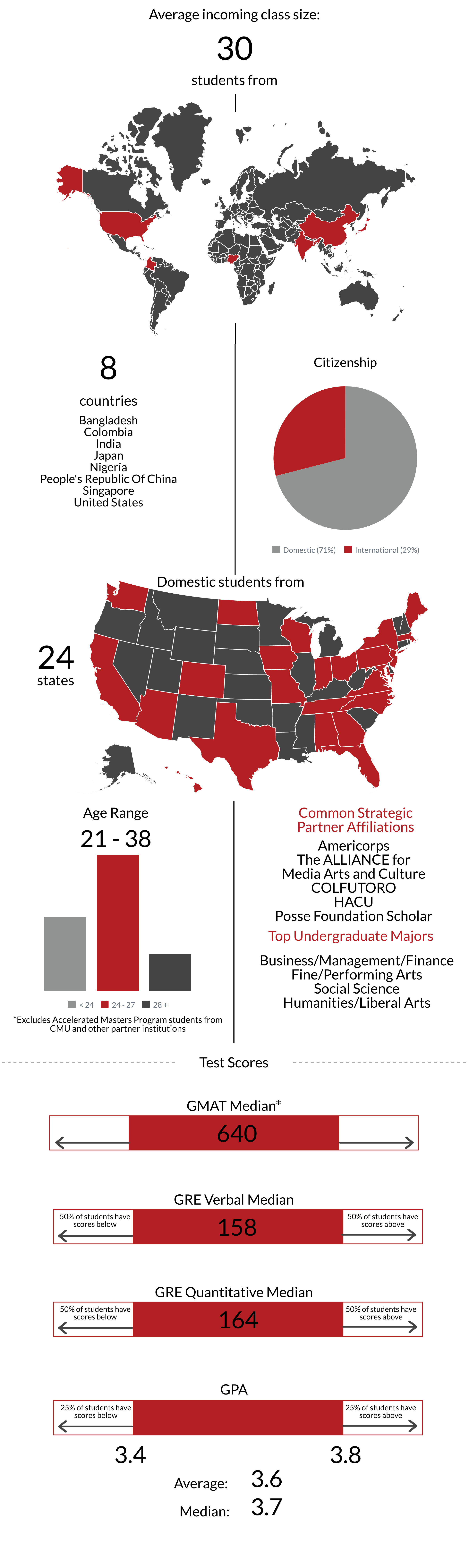 This graphic represents the states and countries that our entertainment management students come from, their average test scores, their age range, common undergraduate majors and common strategic partner groups.