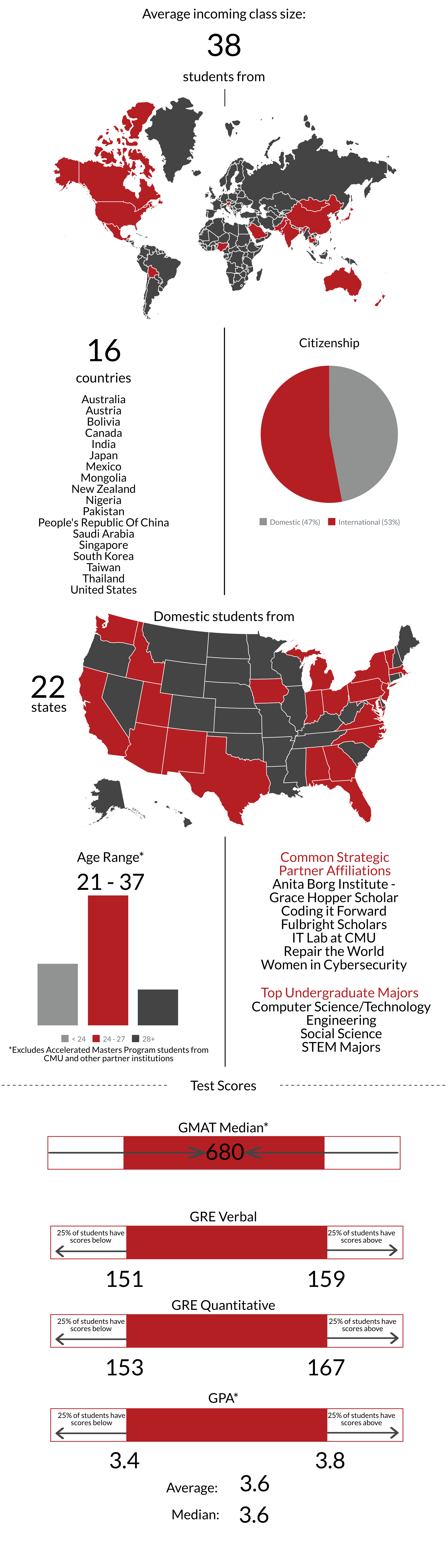 This image is a graphic that shows the states and countries our students come from, their undergraduate majors, their average test scores and their group affiliations.