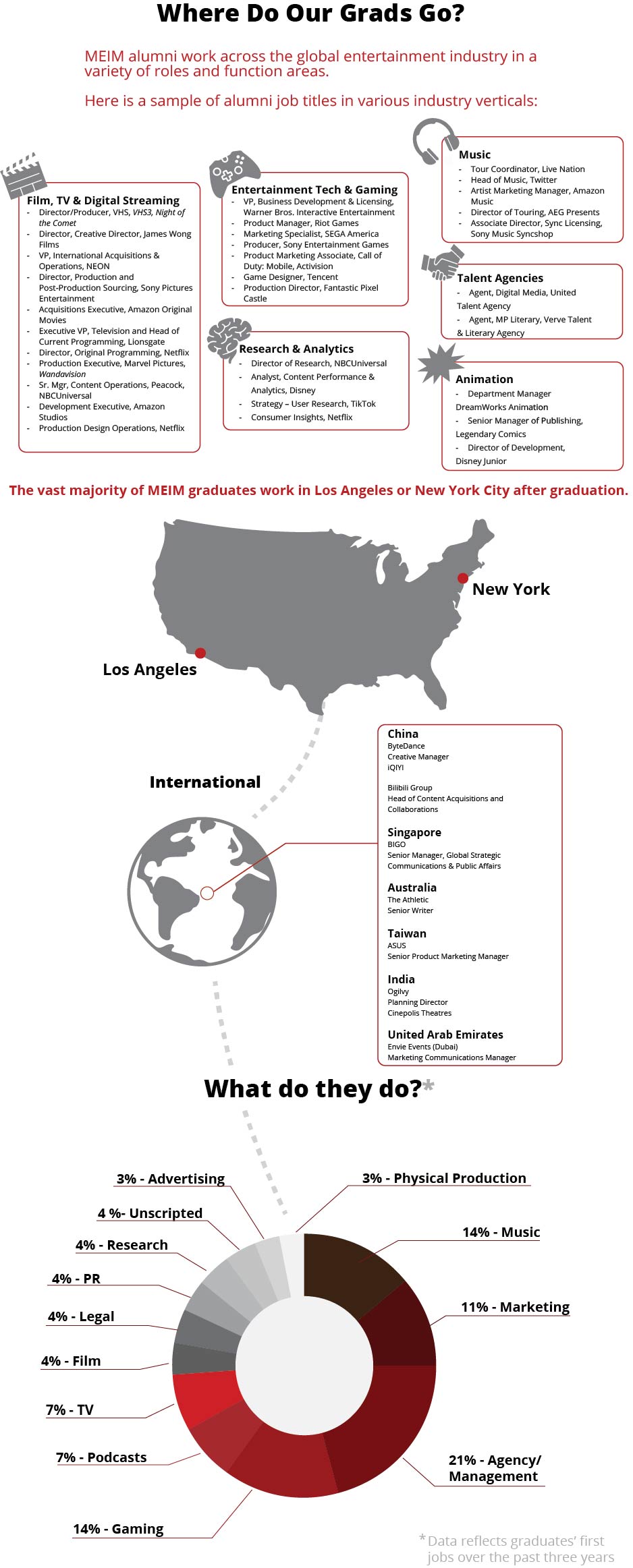 This graphic shows where graduates of our Entertainment Industry Management master's degree program work after graduation. They go on to work for studios, agencies, production companies, record labels, gaming manufacturers, sports broadcasting networks and more. The majority of them remain in Los Angeles after graduation.
