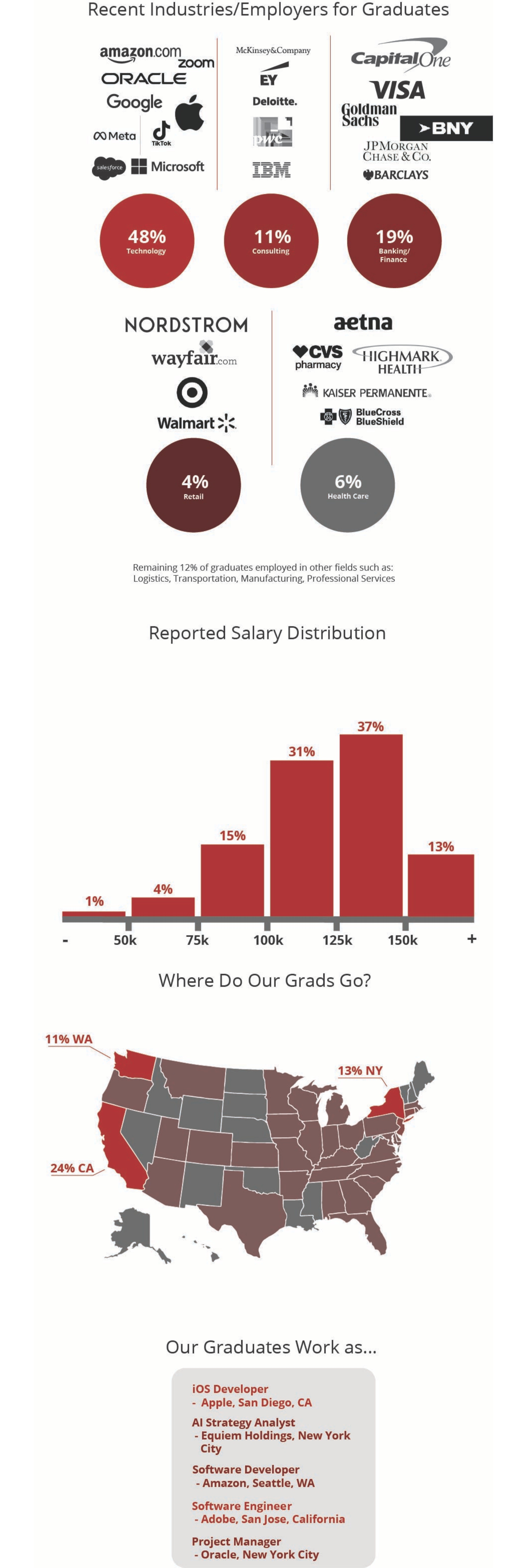 This graphic illustrates the companies that our Information Systems master's program gradutates work for, such as Amazon, Oracle, Goldman Sachs, BNY, Visa, IBM, Deloitte, EY, Meta, Apple, TikTok and Microsoft. It also includes starting salary data (50 percent of our graduates make more than $125,000) and job titles, like iOS developer, AI strategy analyst, software developer and software engineer.
