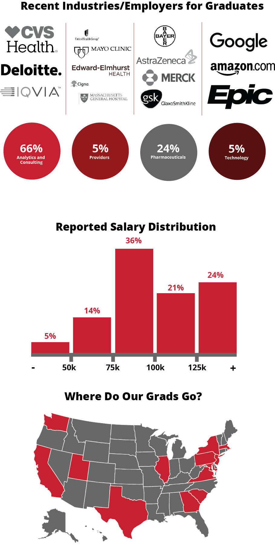 This graphic illustrates the types of organizations that graduates of our Health Care Analytics master's degree program go to work for, such as GlaxoSmithKline, Massachusetts General Hospital, Bayer, Cigna and the Mayo Clinic. It also has starting salary information (45 percent of our graduates make more than $100,000) and information about the job titles our graduates attain, such as biotech data scientist, research analyst and health care analyst.