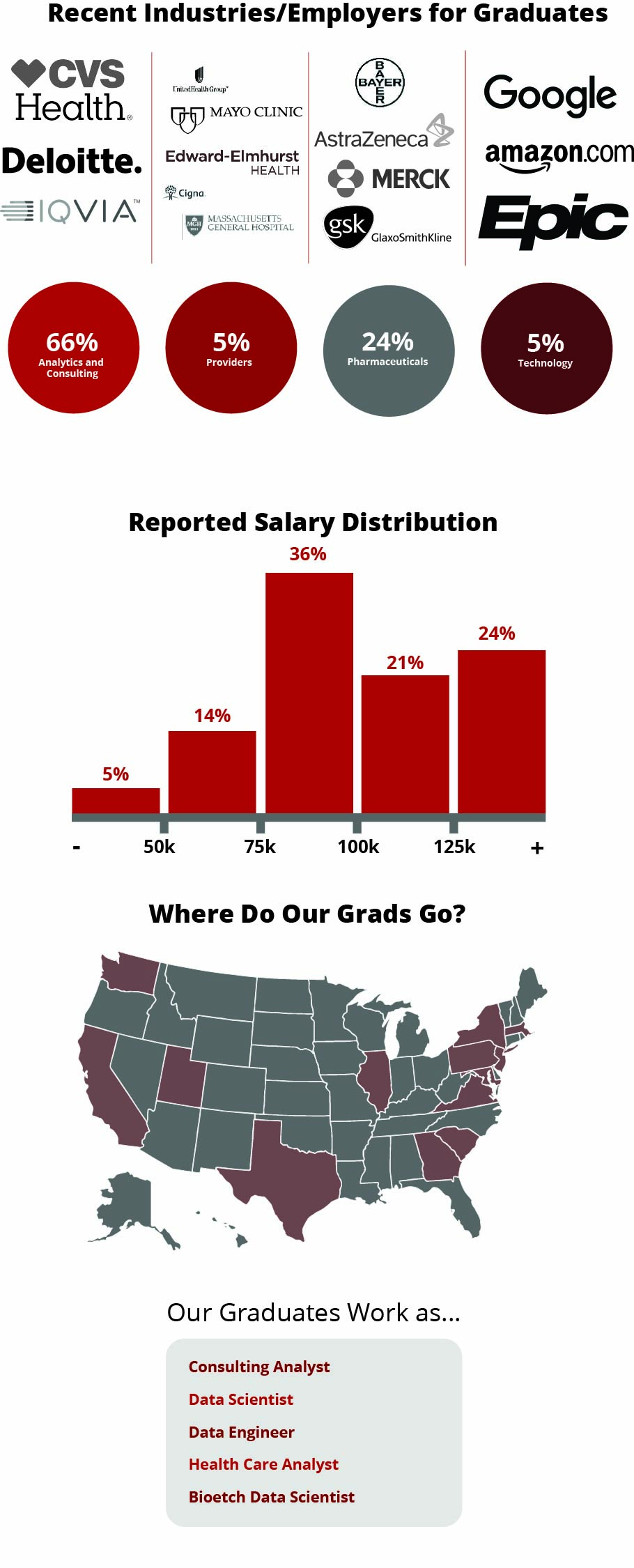 This graphic illustrates the types of organizations that graduates of our Health Care Analytics master's degree program go to work for, such as GlaxoSmithKline, Massachusetts General Hospital, Bayer, Cigna and the Mayo Clinic. It also has starting salary information (45 percent of our graduates make more than $100,000) and information about the job titles our graduates attain, such as biotech data scientist, research analyst and health care analyst.