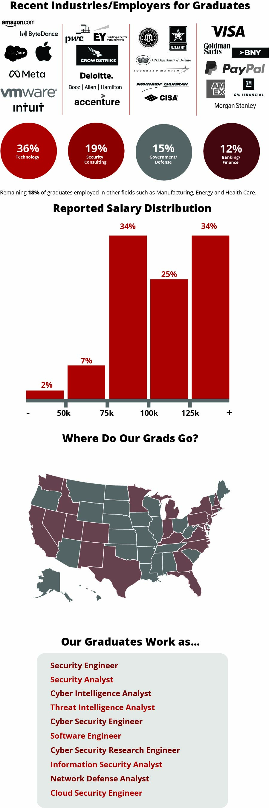 This graphic displays common sectors that our cybersecurity students enter, such as banking, security consulting, and government; our average starting salaries; and the states in which our graduates have found jobs, illustrating that you can work anywhere with a degree from Heinz College.
