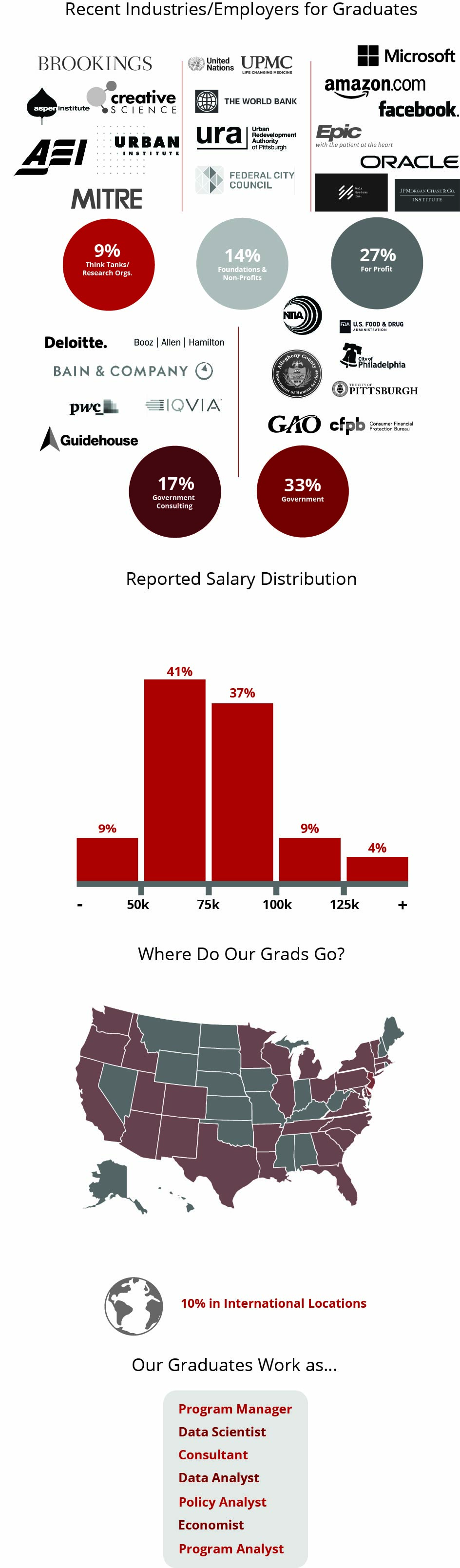 This graphic illustrates the organizations that our Public Policy and Management master's students work for after graduation, as well as their starting salaries, geographic location and job titles. 9 percent of our graduates work for think tanks or research organizations; 27 percent in the private sector; 33 percent in government; 14 percent for nonprofit organizations; and 17 percent for consulting firms. They work for organizations such as Deloitte, Guidehouse, the FDA, the cities of Pittsburgh, Philadelphia and Charlotte, EY, Alibaba, the U.N. Human Rights Council, Gallup, Duolingo and more. 37 percent of our students make between $75,000 and $100,000 as a starting salary, and 4 percent make more than $100,000. Our students work all across the country in roles such as data analyst, researcher, policy analyst, data scientist, consultant, and product manager.