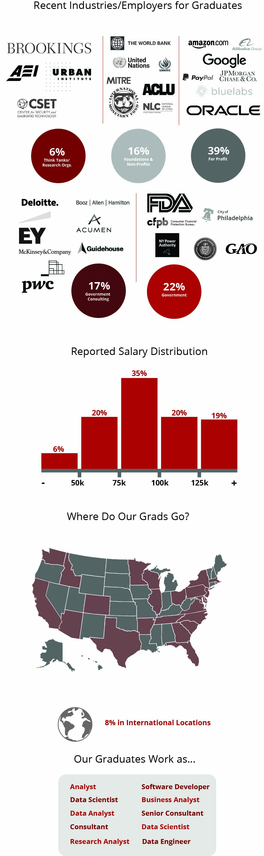 This graphic illustrates the companies and organizations that our public policy graduates go on to work for, such as consulting firms like EY and Acumen, governments at the state, local and federal level, and private-sector companies like Microsoft and Google. The graphic shows our average starting salary as well as the locations where our graduates go on to work, and popular job titles like data scientist, research analyst and senior consultant. 