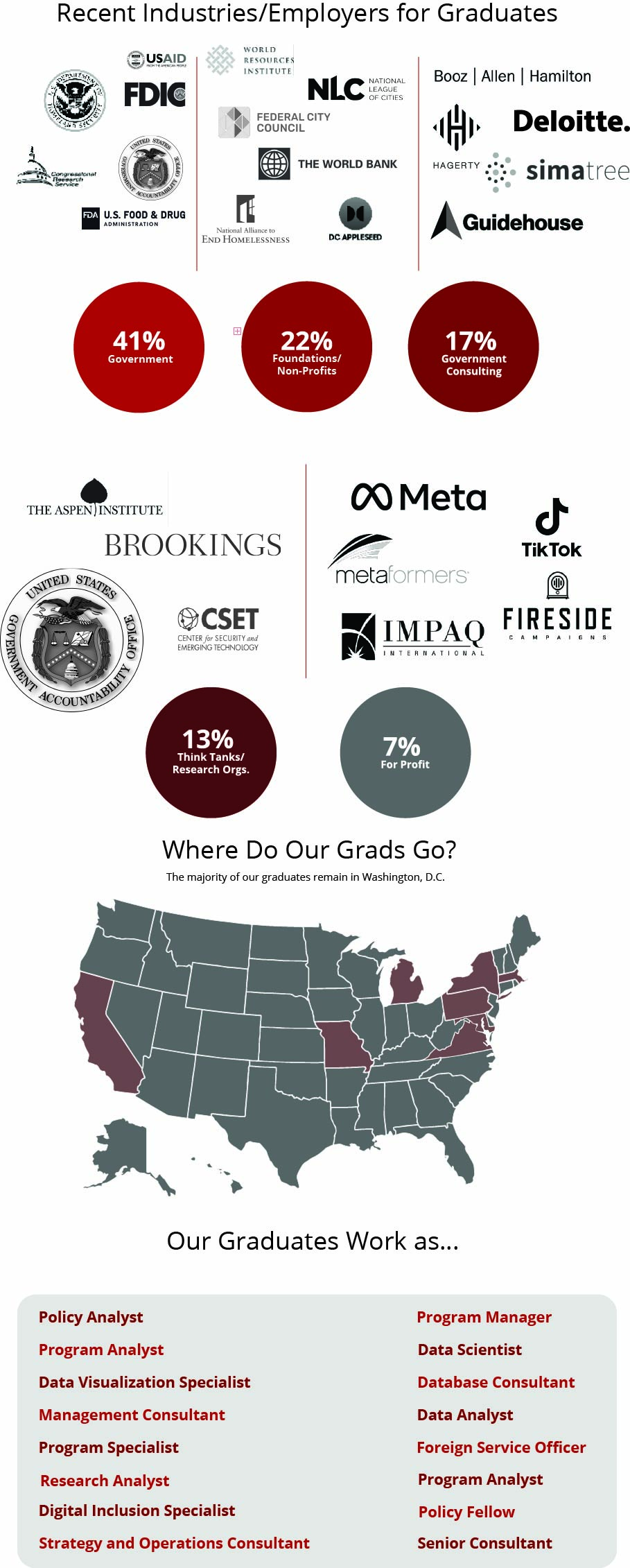This graphic illustrates the different sectors that graduates of our public policy students in the Washington, D.C., track obtain, including with government agencies, consulting firms, nonprofits and private-sector companies. The graphic also illustrates that most students remain in Washington after graduation, and it contains information on starting salary data as well as job titles such as policy analyst, program manager and more. 