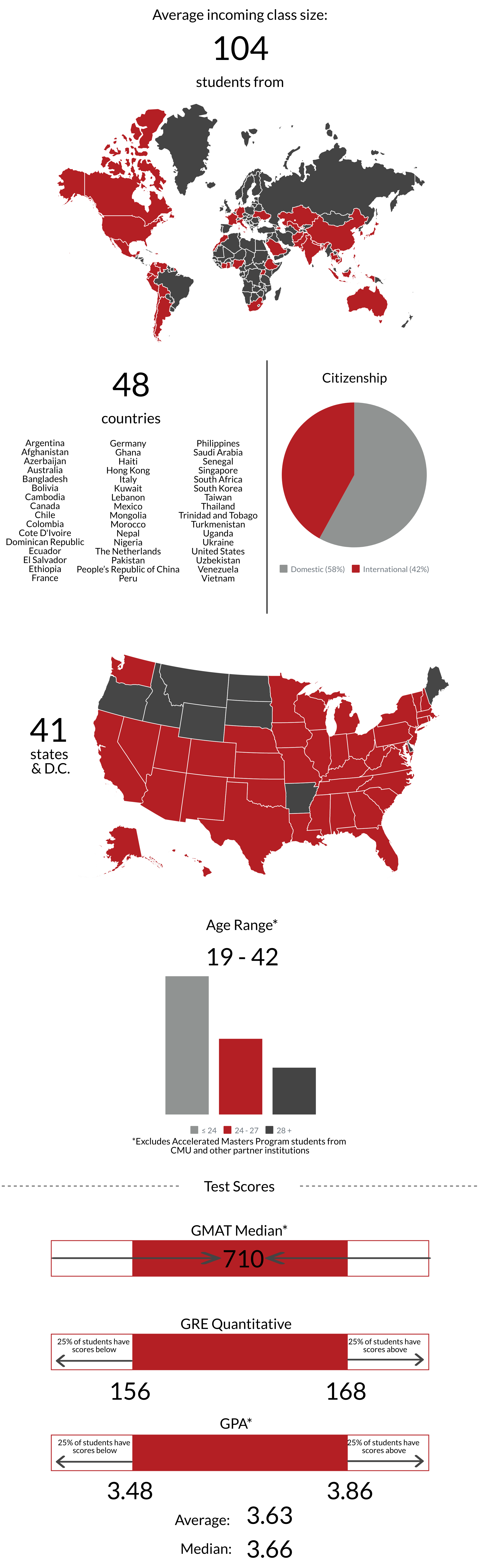 This graphic displays information about our public policy students, including where they come from, their undergraduate majors and their average test scores.