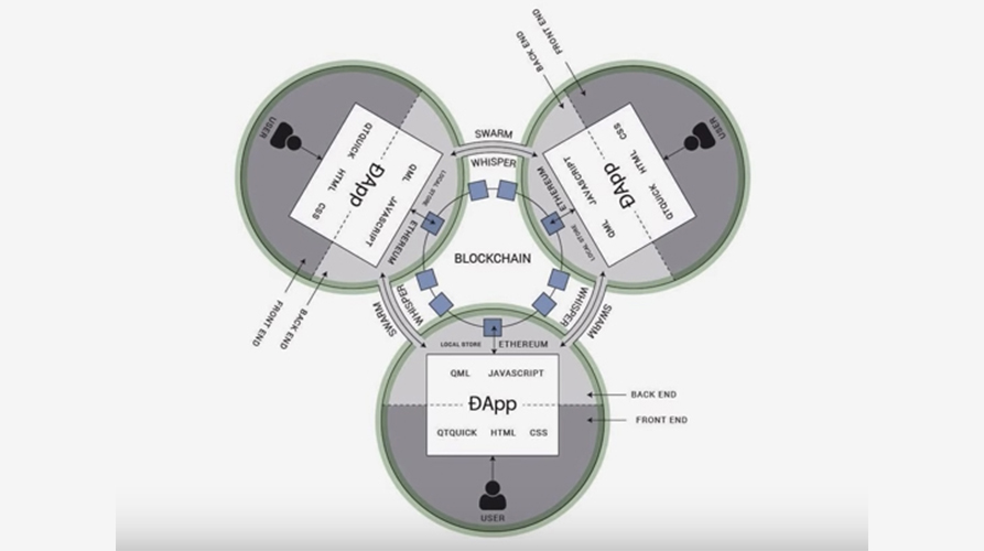 DApp system visualization for a blockchain transaction. Source: Blockchainhub.