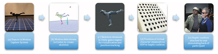 A flowchart showing how a haptic cushion is used to translate movement from a dancer to a sensory experience for visually impaired audiences.