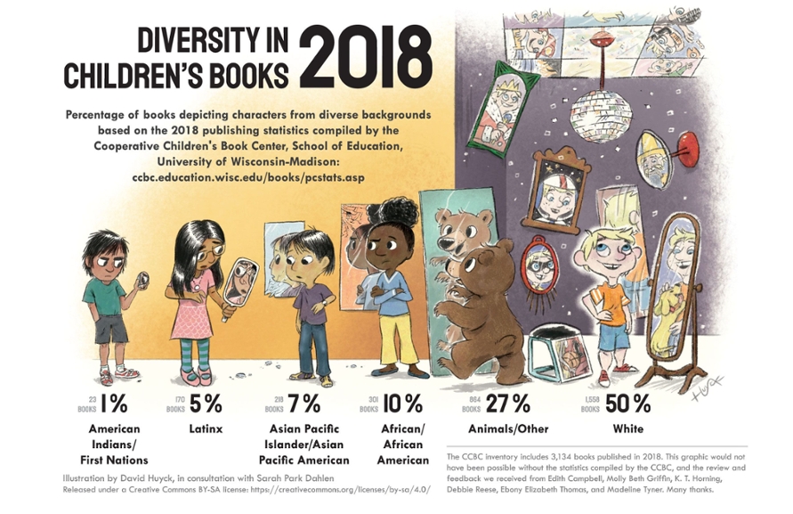 Graphic showing disparity of representation in children's literature