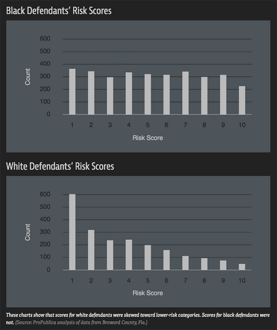 Graph showing risk scores disproportionately disfavoring black defendants
